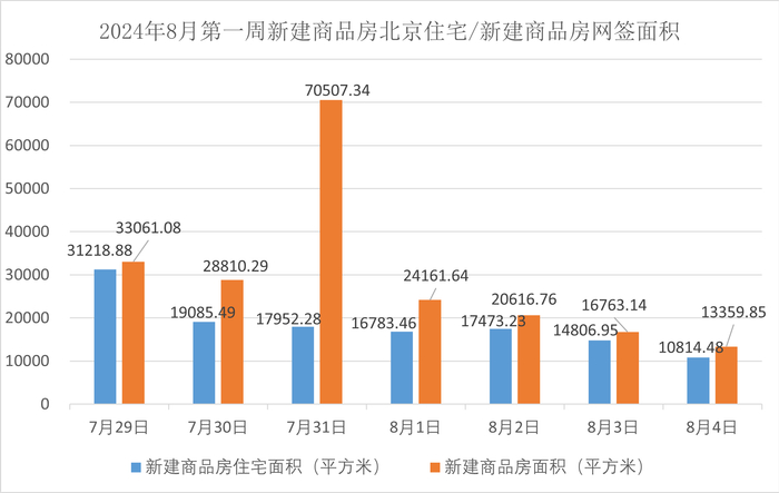 2024年8月第一周北京新建商品房住宅/新建商品房网签面积