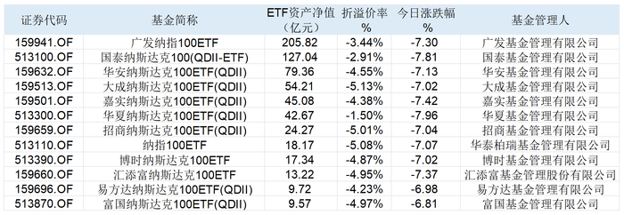 图：多只纳指100ETF今日涨跌幅明细  来源：Wind 界面新闻整理