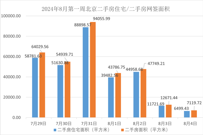 2024年8月第一周北京二手房住宅/二手房网签面积