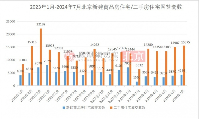 2023年1月-2024年7月北京新建商品房住宅/二手房住宅网签套数