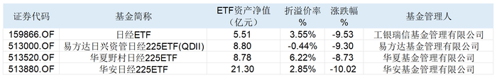 图：4只日经225ETF今日涨跌幅明细  来源：Wind 界面新闻整理