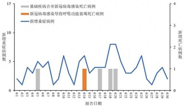 新增重症病例112例73全国新型冠状病毒感染疫情情况2024年6月1日