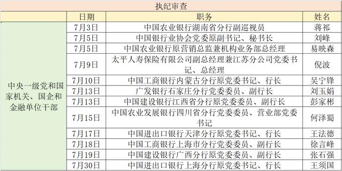 7月金融系统被查干部 澎湃新闻整理