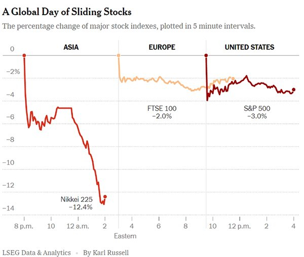 对美国经济陷入衰退的恐慌导致全球股市下跌。 《纽约时报》制图
