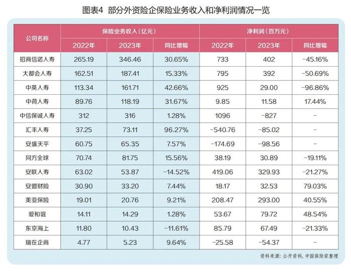 外资保险列队进入中国市场,从重质到重量