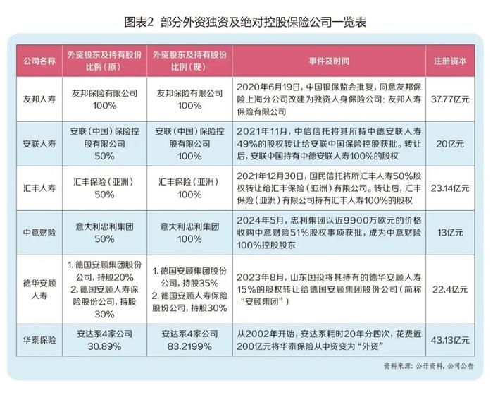 外资保险列队进入中国市场,从重质到重量