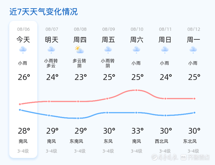 在此温馨提示,近期烟台雨水较多,市民出行请密切关注天气预报,合理