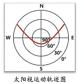 高考地理中的太阳视运动!