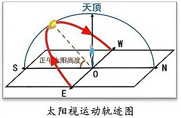 如上图,通常我们会用太阳视运动轨迹图来表示