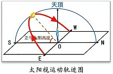 如上图,通常我们会用太阳视运动轨迹图来表示.
