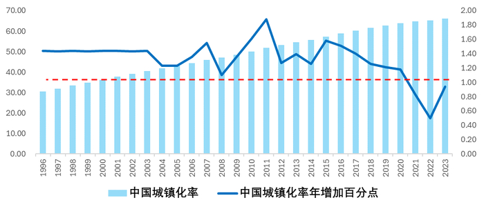 图:近年中国城镇化率变化截止到2023年,中国的城镇化率为66.