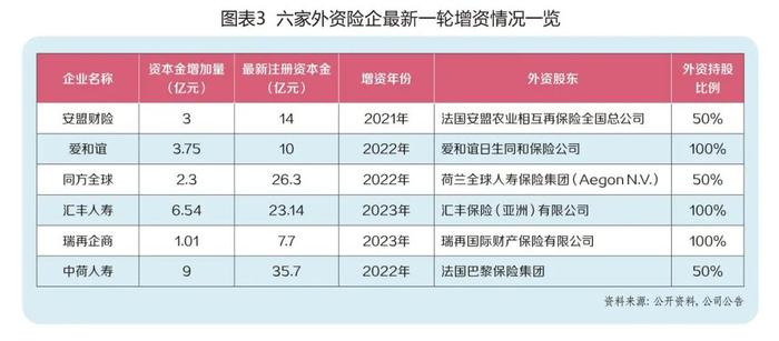 外资保险列队进入中国市场,从重质到重量