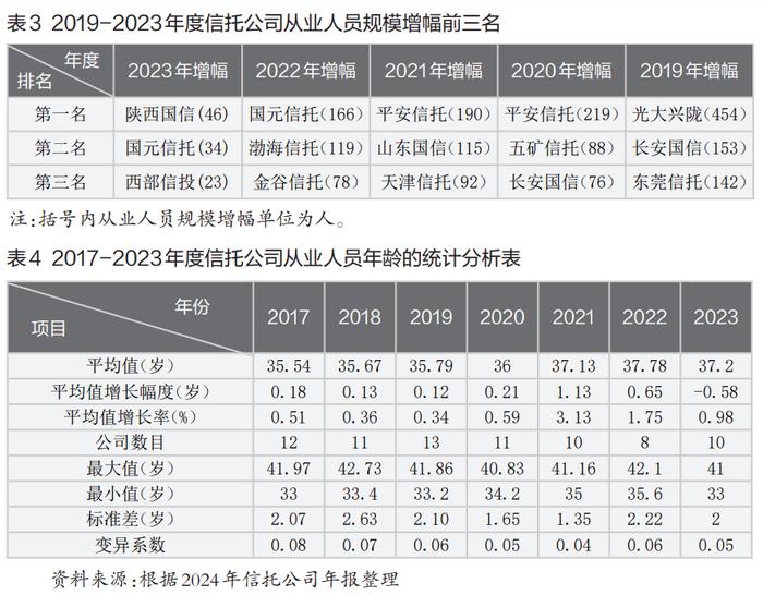 从业人员数量前3位:中信信托,光大信托,五矿信托!