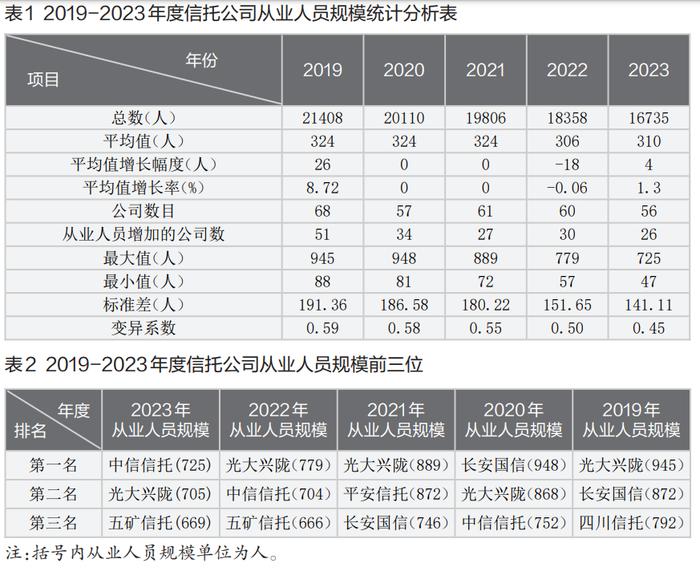 从业人员数量前3位:中信信托,光大信托,五矿信托!