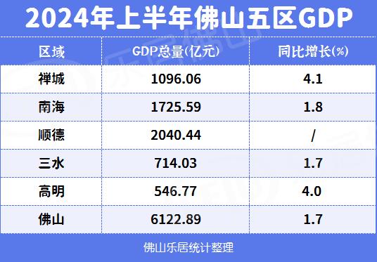 2024年上半年佛山五区gdp 顺德居首 禅城高明增速最猛