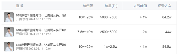 图片来源：蝉妈妈截图，明道6月14日带货诗理妍数据
