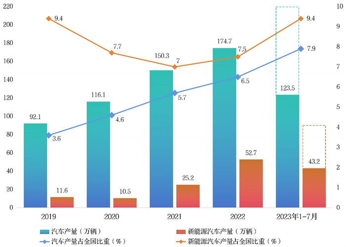 ▎2019-2022年及2023年1-7月安徽汽车及新能源汽车产量（安徽省经济和信息化厅）
