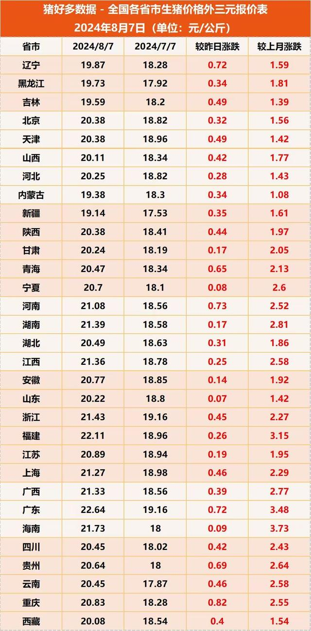 欢迎评论区留言讨论!整体来看,今日全国猪价继续大幅上涨