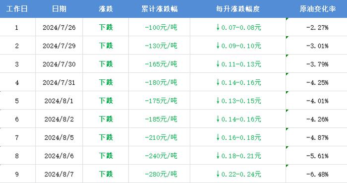 24元/升国内油价将迎来今年第6次下调明晚(8月8日)12点油价即将调整