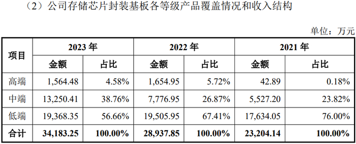 图片来源：和美精艺及中介机构关于第一轮审核问询函的回复