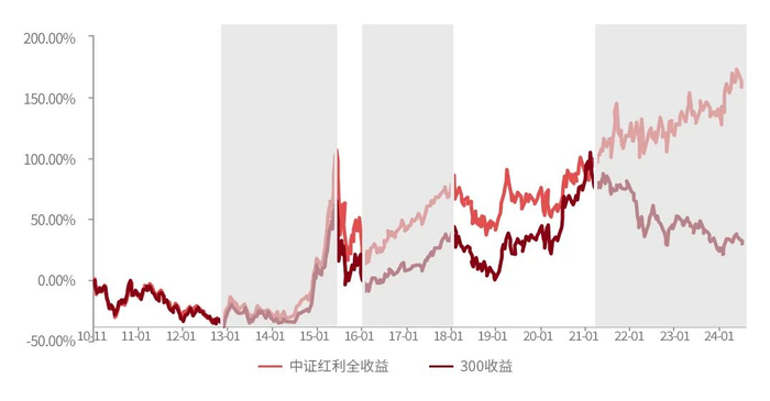 数据来源：Wind，统计区间：2010.1.4至2024.7.15