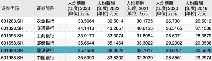 近五年，国有大型银行人均薪酬变化情况；数据来源：Wind，据年报披露数据计算