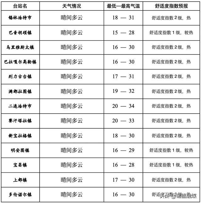 锡盟未来24小时城镇天气预报苏尼特左旗北部,二连浩特市,苏尼特右旗