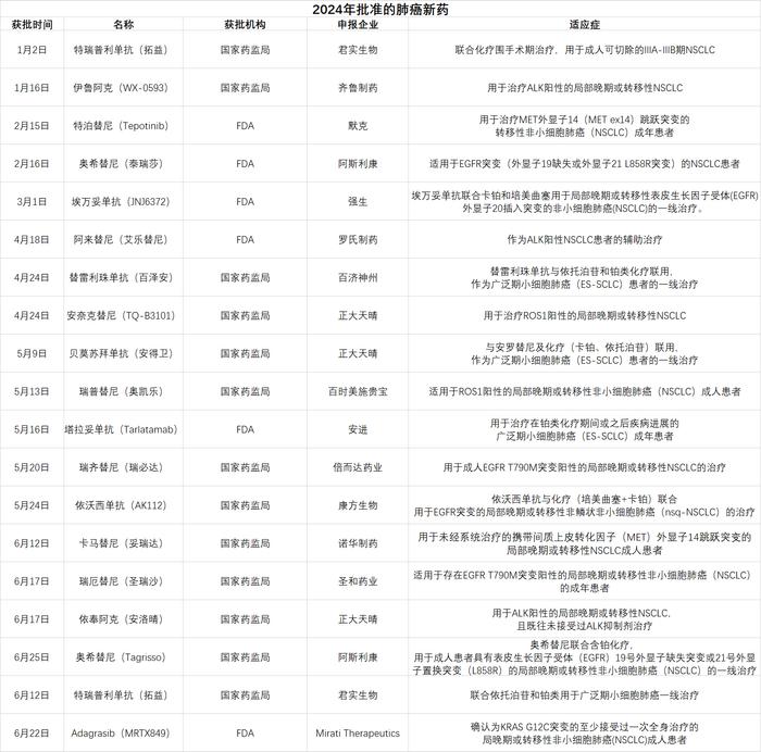 今年19款肺癌创新药获批，多为非小细胞肺癌用药 