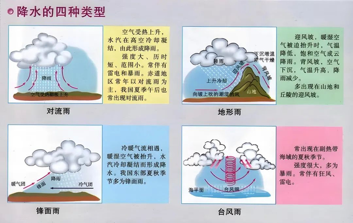 锋面雨带的正常推移对农业生产至关重要,但异常的推移可能导致旱涝