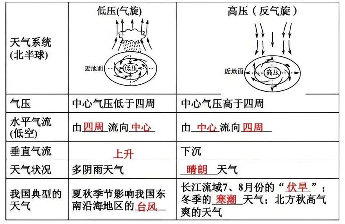 南北方气候差异图片