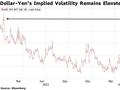 对冲基金放弃部分日元多头头寸 担忧波动加剧