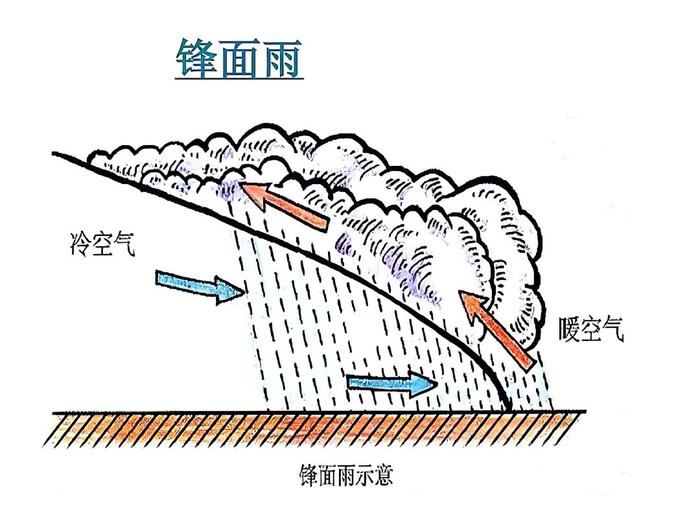 对流雨:近地面层空气受热或高层空气强烈降温,促使低层空气上升,水汽