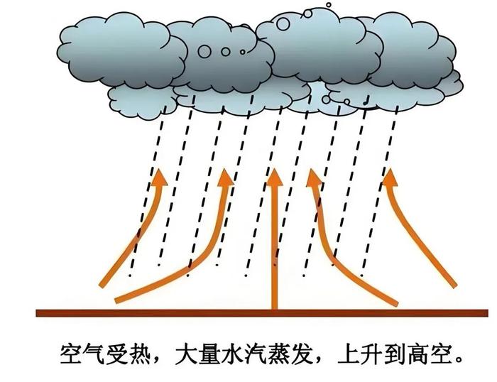 对流雨:近地面层空气受热或高层空气强烈降温,促使低层空气上升,水汽