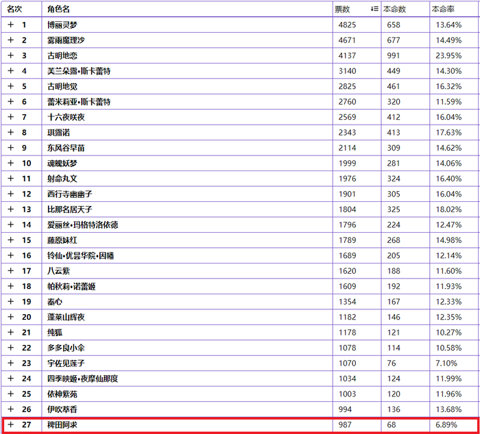 阿求在2023年中文东方人气投票排名第27