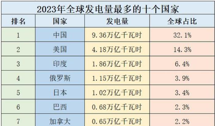 发电量,泄露天机!从这方面看看我国在世界中的位置