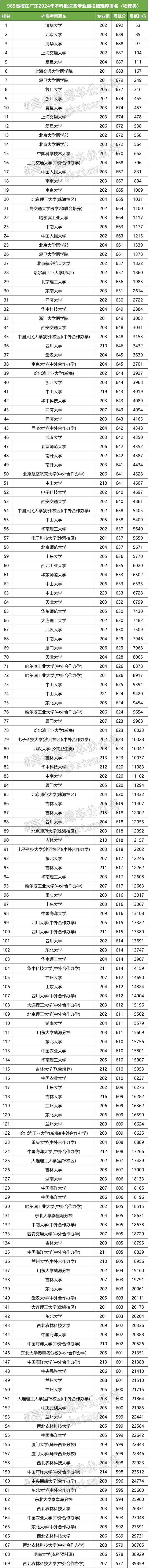 【纯数据】全国985/211高校2024广东高考最低录取分数线汇总