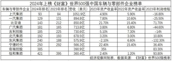 《财富》世界500强中的车企:10家中国企业上榜,成色不敌国际企业