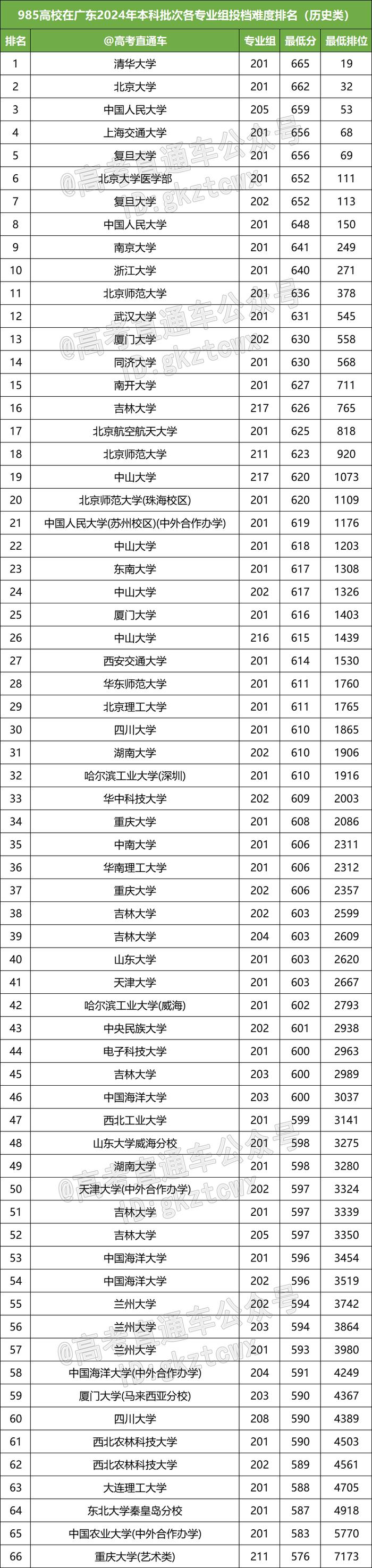 【纯数据】全国985/211高校2024广东高考最低录取分数线汇总