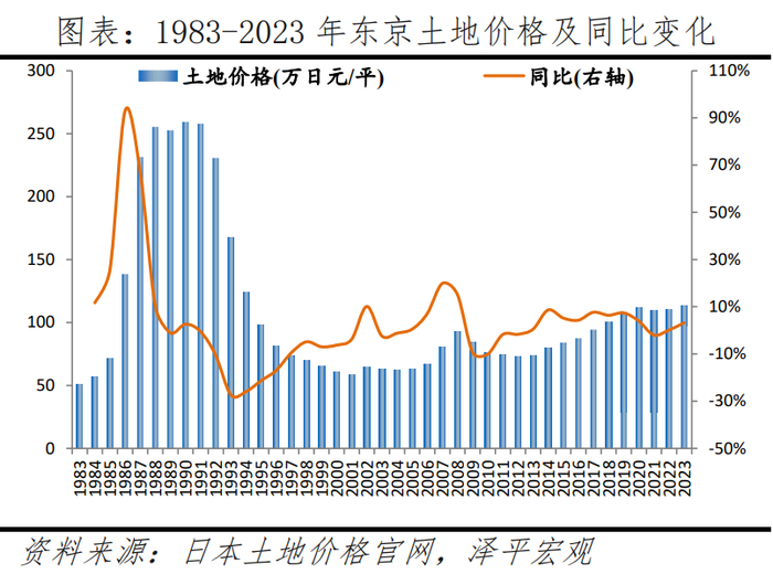 东京房价5年涨超60%!带来哪些启示