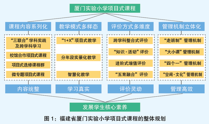 项目式课程的体系建构与教学模式创新
