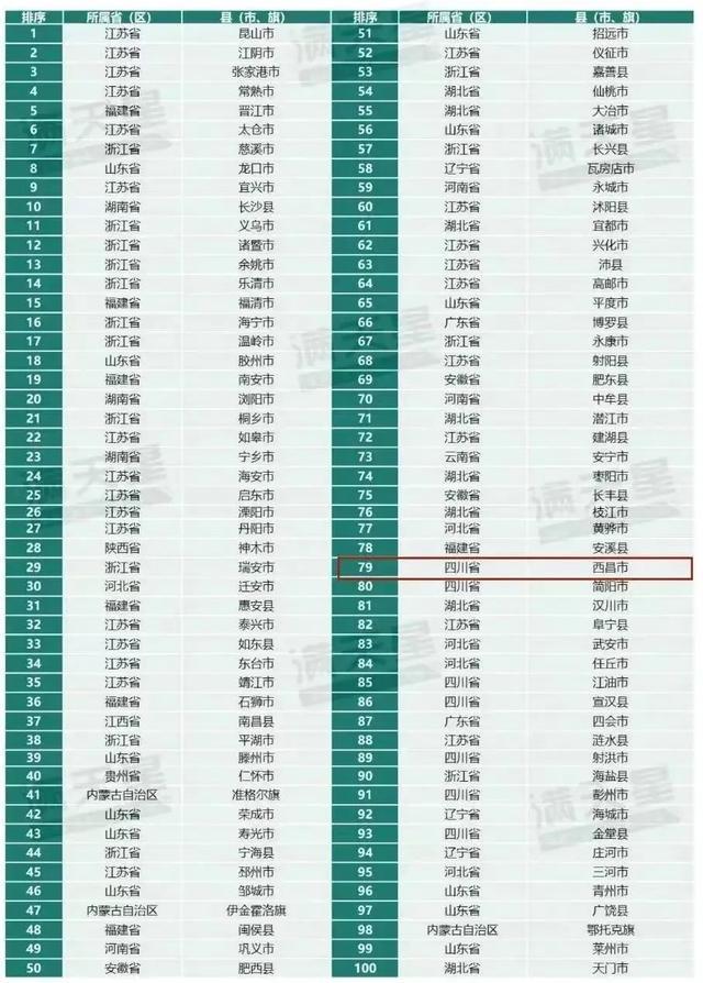 2024年西昌市人口有多少_中央确定四川省十大县级市:西昌第2,射洪领先江油,广