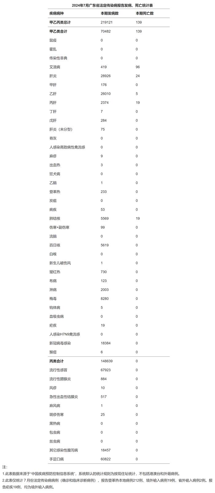 2024年7月全省法定传染病疫情概况