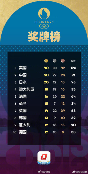 巴黎奥运会奖牌榜:中国40金与美国持平
