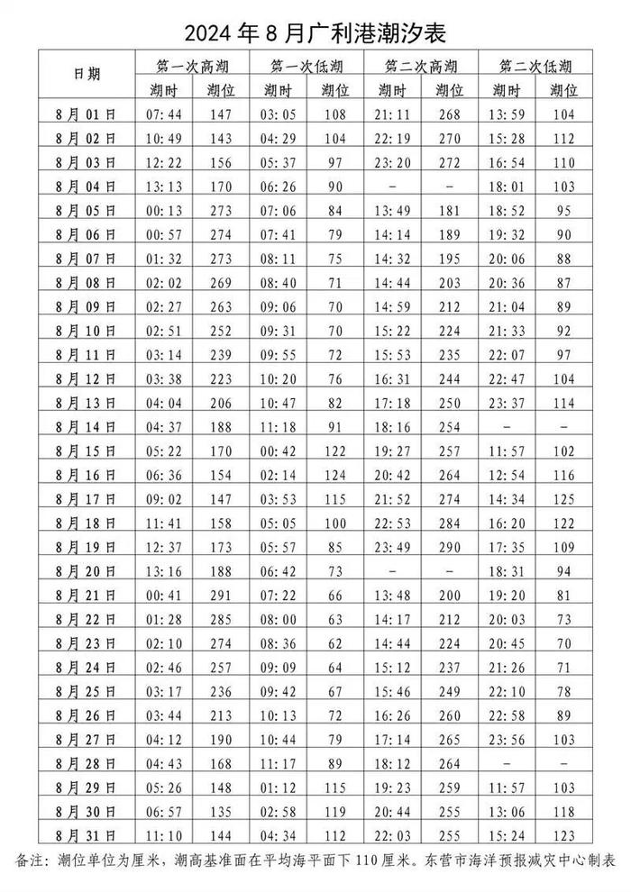 东疆港潮汐表2021年图片