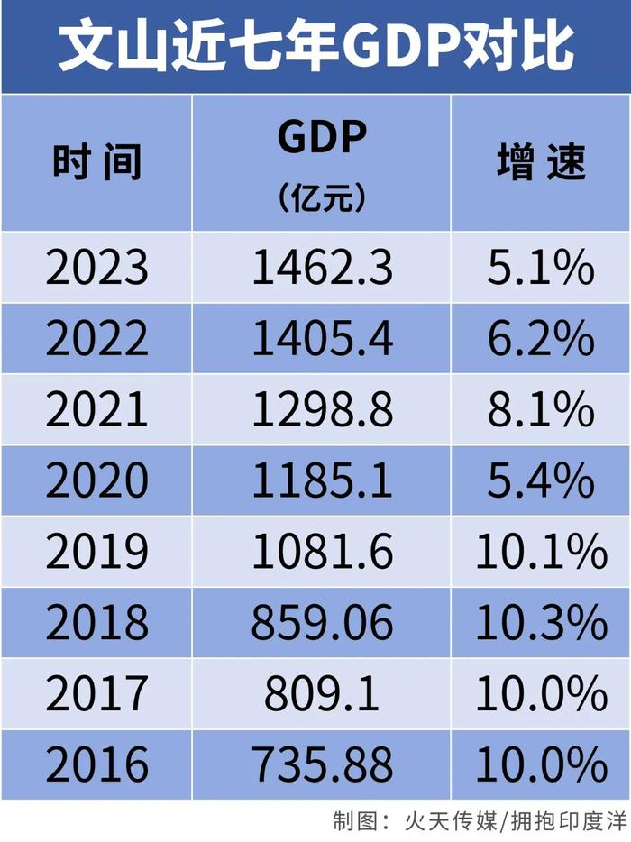 年一季度gdp增速,2022年规上工业增速均为全省第一,并在2016年到2019