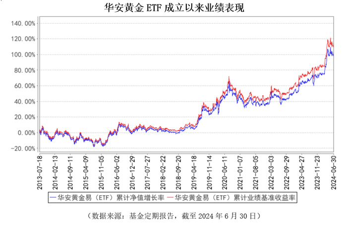 (数据来源:基金定期报告,截至2024年6月30日)同时,华安黄金etf的投资