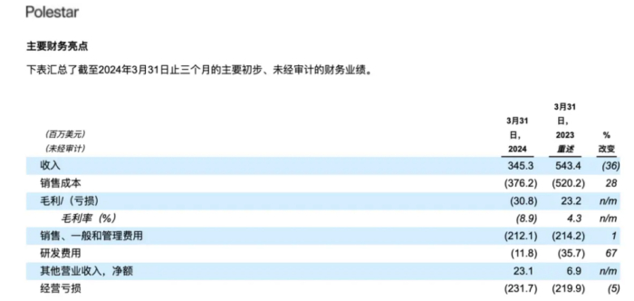 ▲极星汽车一季度财报