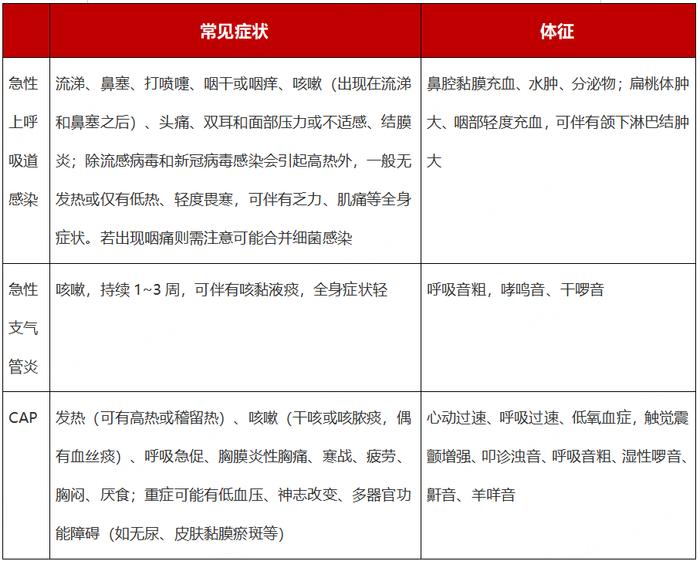 新共识教你应对急性呼吸道感染7大问题!