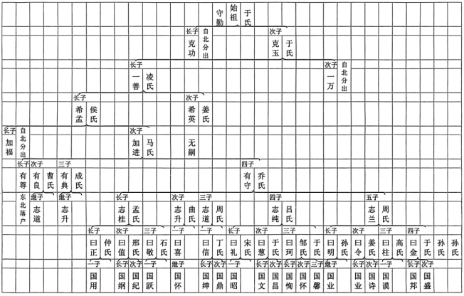 王氏规范世传家册 第三页