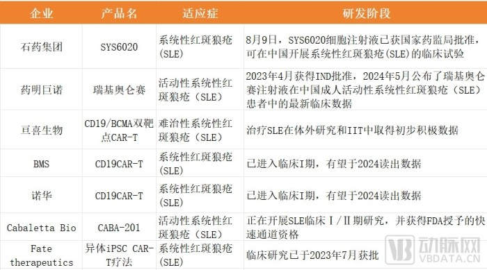 国内外在布局治疗SLE等自免疾病的CAR-T研发管线情况（不完全统计）